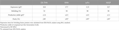 Numaswitch, a biochemical platform for the efficient production of disulfide-rich pepteins